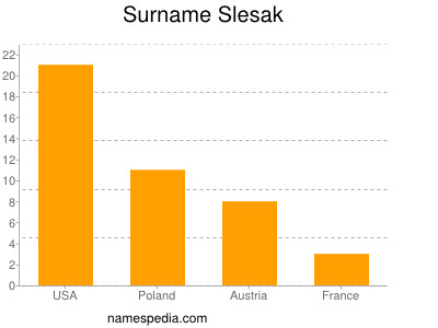 Surname Slesak