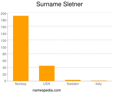 Surname Sletner