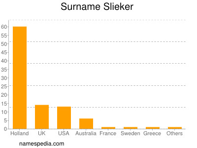 Surname Slieker