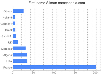 Given name Sliman