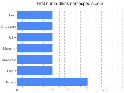 Given name Slims