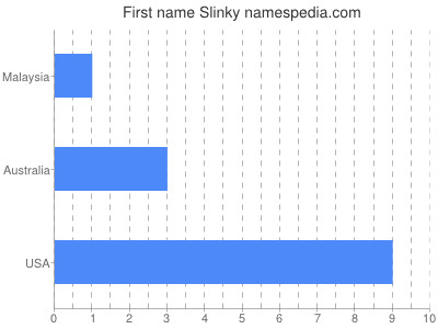 Given name Slinky