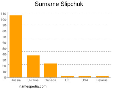 Surname Slipchuk