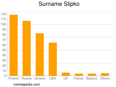 Surname Slipko