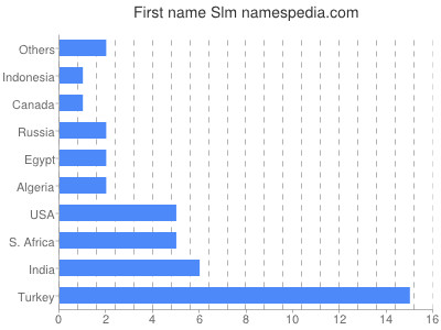 Given name Slm