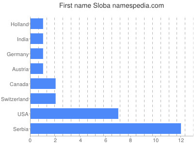 Given name Sloba