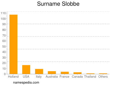 Surname Slobbe