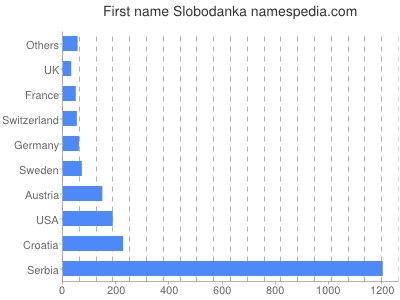 Given name Slobodanka