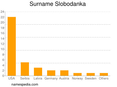 Surname Slobodanka