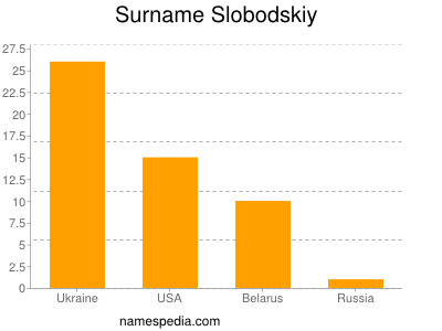 Surname Slobodskiy
