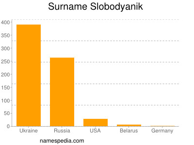 Surname Slobodyanik