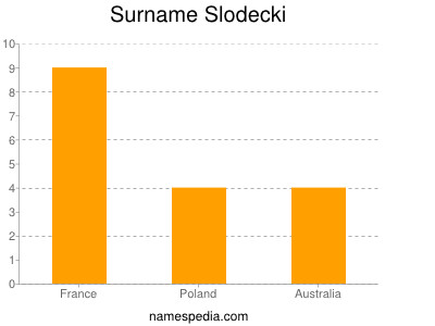 Surname Slodecki