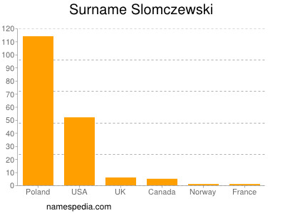 Surname Slomczewski