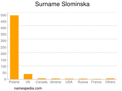 Surname Slominska