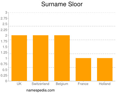 Surname Sloor