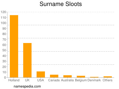 Surname Sloots