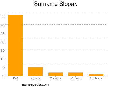 Surname Slopak