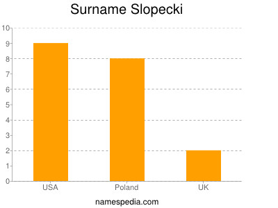Surname Slopecki