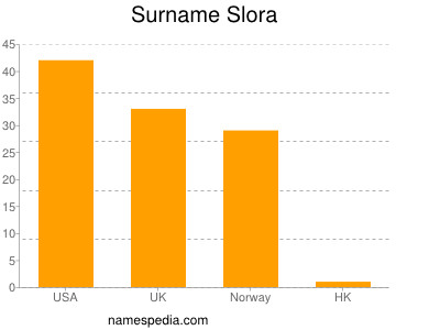 Surname Slora