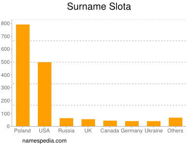 Surname Slota