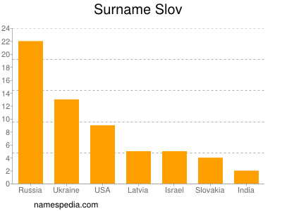 Surname Slov