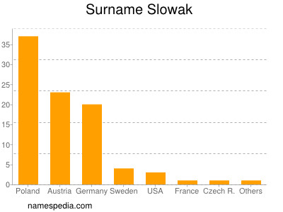 Surname Slowak