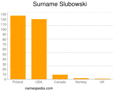 Surname Slubowski