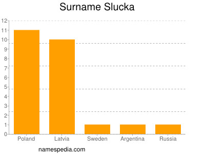Surname Slucka