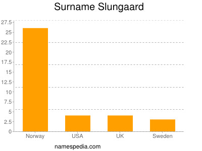 Surname Slungaard
