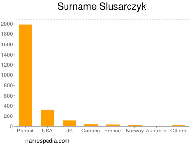 Surname Slusarczyk