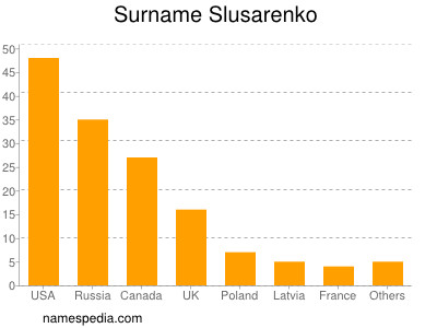 Surname Slusarenko