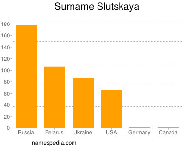 Surname Slutskaya