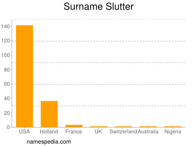 Surname Slutter