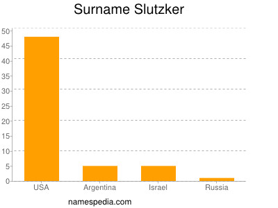 Surname Slutzker
