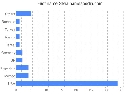 Given name Slvia