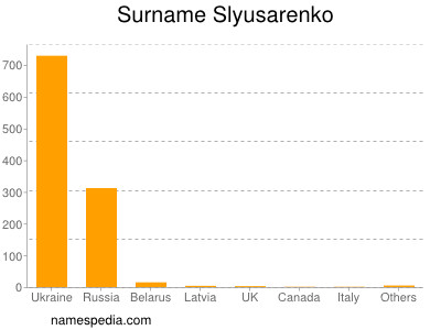Surname Slyusarenko