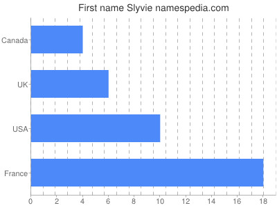Given name Slyvie