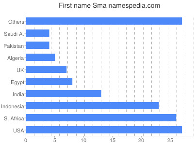 Given name Sma