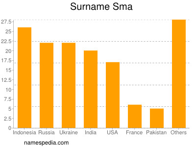 Surname Sma