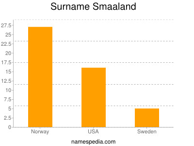 Surname Smaaland