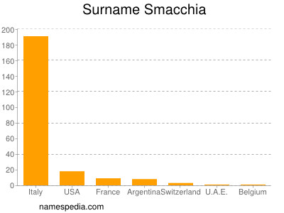 Surname Smacchia