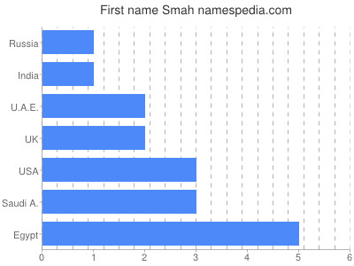 Given name Smah