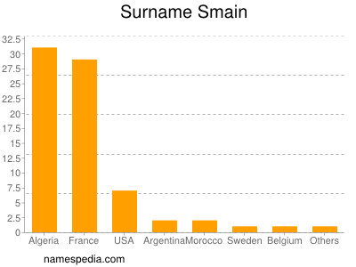 Surname Smain