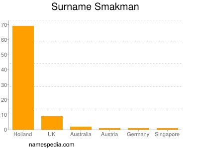 Surname Smakman