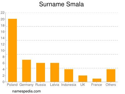 Surname Smala