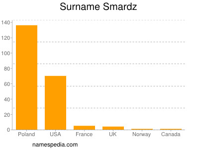 Surname Smardz