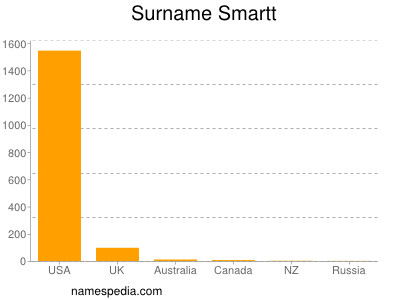 Surname Smartt