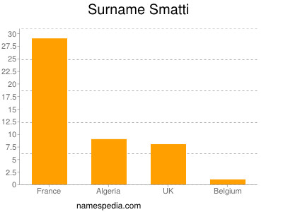 Surname Smatti