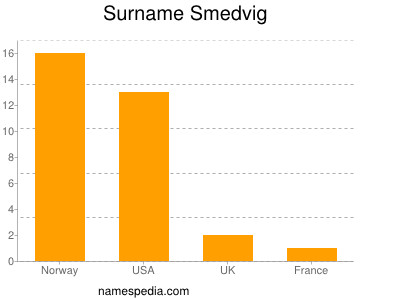 Surname Smedvig
