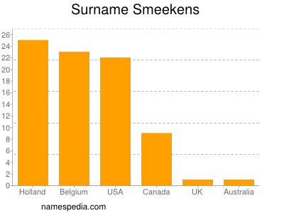 Surname Smeekens